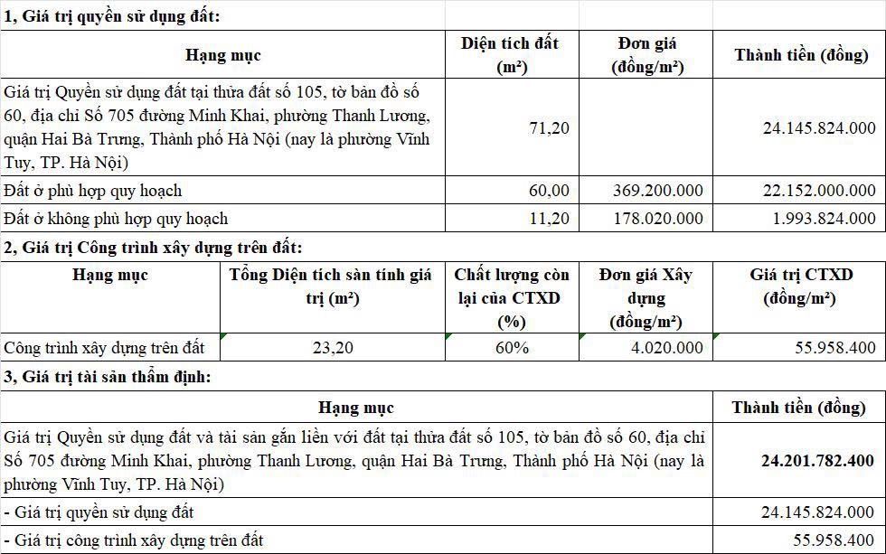 Bán nhà Minh Khai - diện tích 71.2m2 1 tầng - Mặt phố giá rẻ như mặt ngõ - giá 18 tỷ